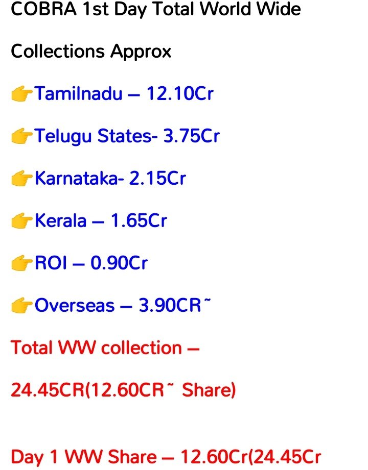 itzArjundev's tweet photo. #Cobra Movie Day 1 World Wide Collection 🔥 With Negative Talk Equal to flop status  🔥😍
#ChiyaanVikram  @chiyaan  @SrinidhiShetty7 https://t.co/Dza1l7ctwy