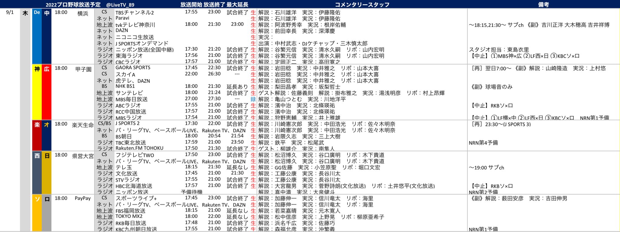 プロ野球中継情報発信アカウント プロ野球放送予定 22 9 1 木 Bs 地上波 横 中 Tvkテレビ神奈川 神 広 Nhk Bs1 サンテレビ Mbs毎日放送 録 楽 オ Bs朝日 西 日 テレ玉 ソ ロ Fbs福岡放送 Tokyo Mx2 T Co Q2xxs7hmqm Twitter
