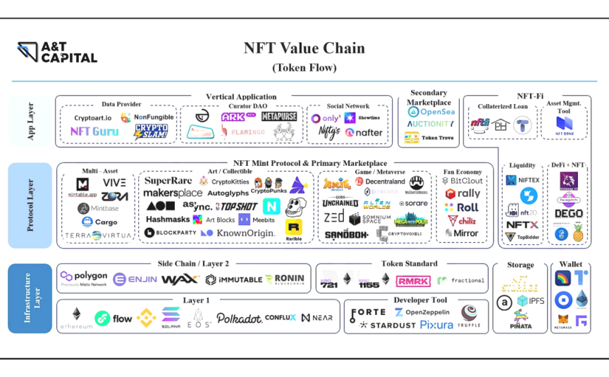 OdailyChina's tweet photo. ⏯️推荐阅读

【A&amp;T Capital：一文速览现有NFT协议图谱】

从功能属性上，NFT 产业链自上而下可以分为三层:
一是: 应用层，用户日常看到的和用到的；
二是: 协议层，NFT 应用层和计算层中间的技术栈；
三是: 结算层，负责 NFT 的价值的存储和记录 https://t.co/DjXk3lucF5
