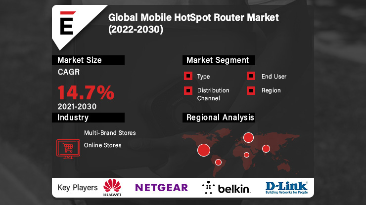 What will be the value of the mobile hotspot router market during 2022-2030?

bit.ly/3KC9uNJ

#Mobile #Hotspot #Router #MobileHotspot #MobileRouter #MobileRouter #HotspotRouter #ElectronicsandSemiconductor #Electronics #Semiconductor #Market #research #Demand