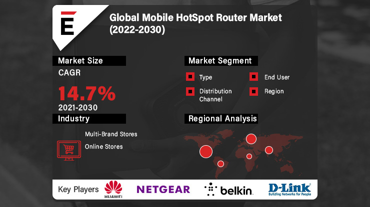extrapolate22K's tweet photo. What will be the value of the mobile hotspot router market during 2022-2030?

https://t.co/uw84Ea2oxJ

#Mobile #Hotspot #Router #MobileHotspot #MobileRouter #MobileRouter #HotspotRouter #ElectronicsandSemiconductor #Electronics #Semiconductor #Market #research #Demand https://t.co/4DxtEEKQBI