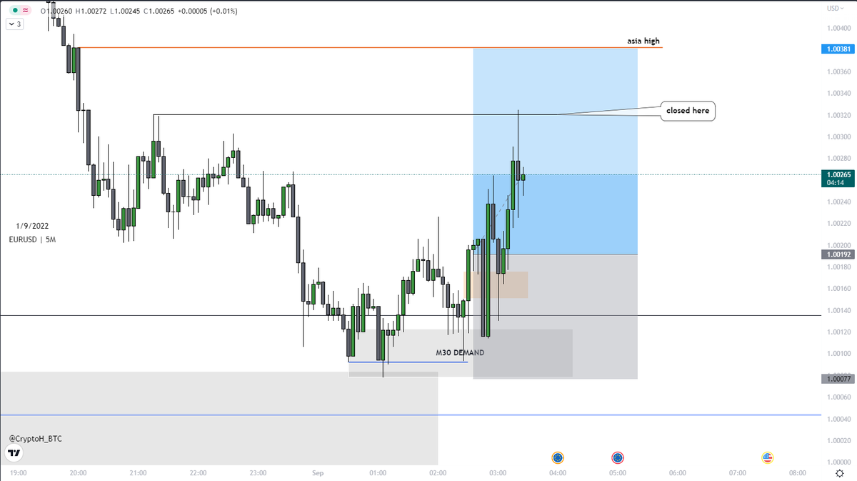 _rhtrader's tweet photo. $EU 
1R long closed. Entry was not optimal. Bias was right.

I am looking to trade crypto now. Happy September. #CleanPA https://t.co/Zishsfd8uP