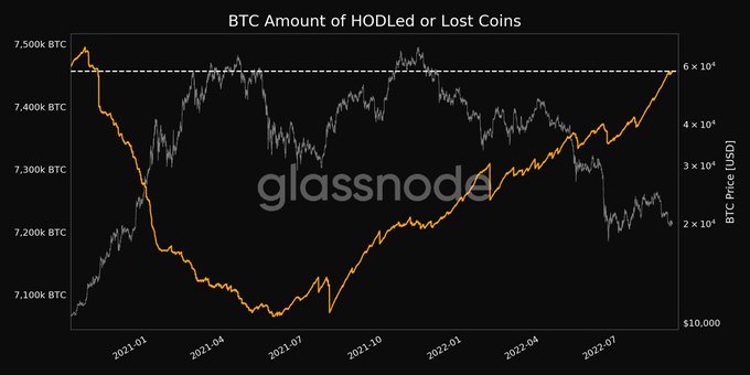 Biểu đồ cho thấy mua Bitcoin cách đây 21 tháng chỉ thu được lợi nhuận nhỏ so với giá hiện tại của nó