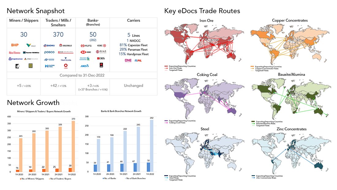 ICEDigitalTrade's tweet image. Check out our 1H 2022 #newsletter #update on the #CargoDocs #Metals &amp;amp; #Minerals #ecosystem – featuring key #facts &amp;amp; #figures on #paperlesstrade &amp;amp; #tradefinance uptake, details on #network expansion across new #commodity types and #tradelanes +more! &amp;gt;bit.ly/3wNlnuB&amp;lt;