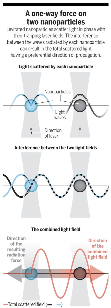 ScienceMagazine's tweet photo. Levitated nanoparticles scatter light in phase with their trapping laser fields. The interference between the waves radiated by each nanoparticle can result in the total scattered light having a preferential direction of propagation. https://t.co/d8bKxjzEE2 #SciencePerspective https://t.co/k44orDasys