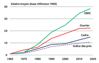 Phcharlez's tweet photo. Contrairement à la pensée dominante, les inégalités de salaires se sont largement réduites depuis les trente glorieuses. Le rapport complet en libre accès sur https://t.co/l8o6JQBgIP https://t.co/tlBxSTjhCv