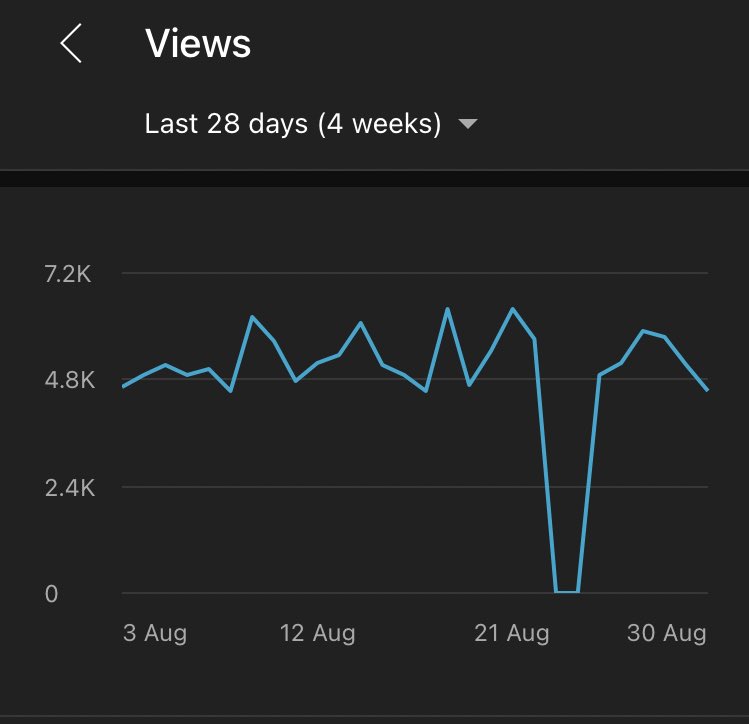 Our #youtube views just went from around 5K a day to zero. Can anyone help us to understand what might have happened here? #shadowban ?? #youtubecreator