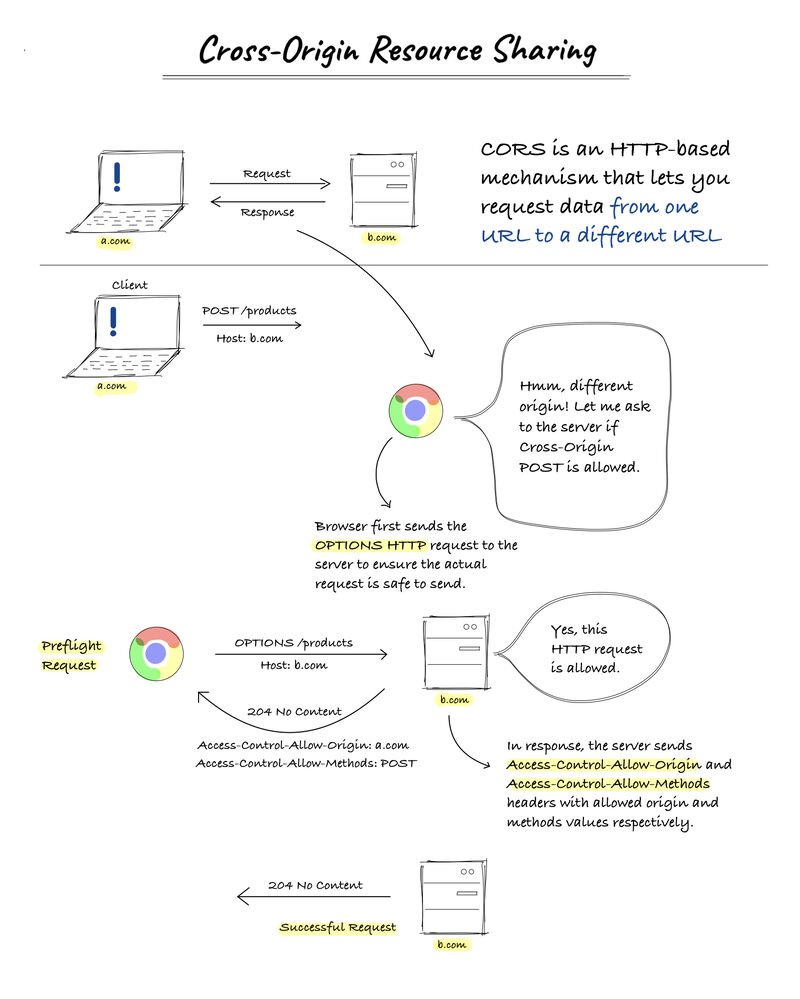 GuidesJava's tweet image. 𝗖𝗿𝗼𝘀𝘀-𝗢𝗿𝗶𝗴𝗶𝗻 𝗥𝗲𝘀𝗼𝘂𝗿𝗰𝗲 𝗦𝗵𝗮𝗿𝗶𝗻𝗴 (𝗖𝗢𝗥𝗦):