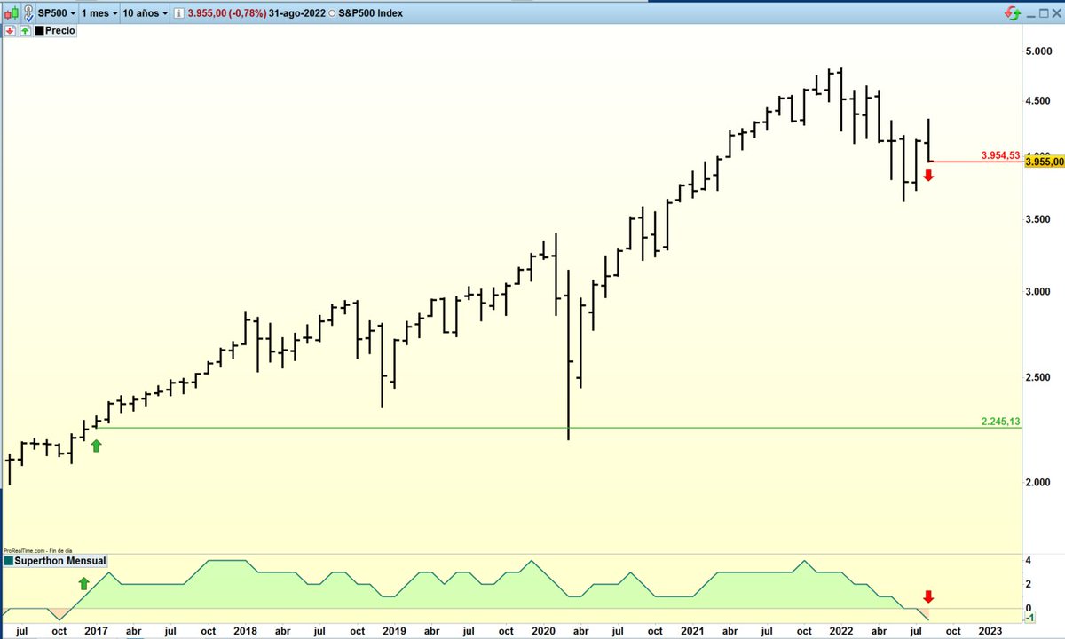 antonio_mangas's tweet photo. Señal de salida del S&amp;P 500 de mi sistema Inversión Semipasiva

https://t.co/2e6ZIstlE6 https://t.co/vZb79njPr1