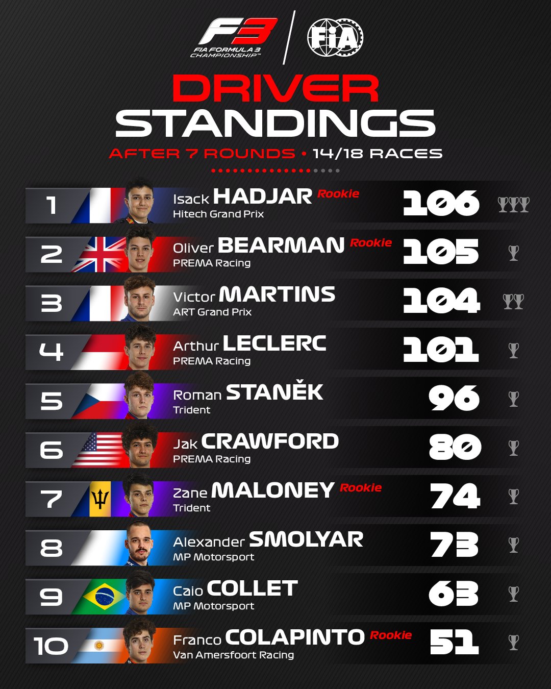 Formula 3 on Twitter: "How things stand as we approach our second-to ...