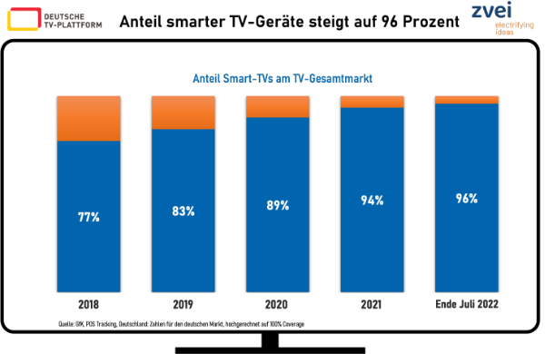 tvplattform's tweet photo. Aktuelle Marktzahlen von @ZVEIorg und #tvplattform  Der Anteil von #smarttv am Gesamtmarkt steigt weiter und liegt jetzt bei 96 Prozent. Mehr: https://t.co/m9BthR4Zw2 https://t.co/qmdnTUS31k