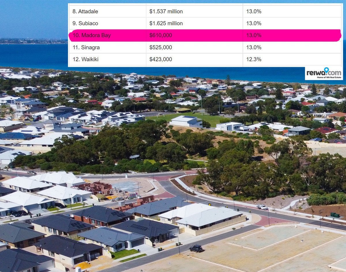 Madora_Bay's tweet photo. REIWA announces Madora Bay as top 10 contender for growth as the Median house price pushes up +13%. No one knows Madora Bay better than H &amp; N Perry. Thinking of buying in Madora Bay? visit: https://t.co/DqPGZQpU8g https://t.co/mR3ZApsATl