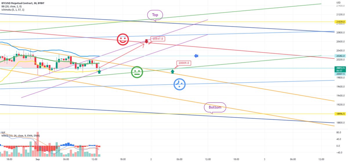 bitcoinagile's tweet photo. September 1 BTCUSD Bybit Chart Analysis. for BYBIT:BTCUSD by BitCoinGuide #Bitcoin #nasdaq #BitcoinGuide #BTUSD #BTG #BitcoinGuideyoutube https://t.co/CBOYnVNhe9 https://t.co/O7Rmei6b5w