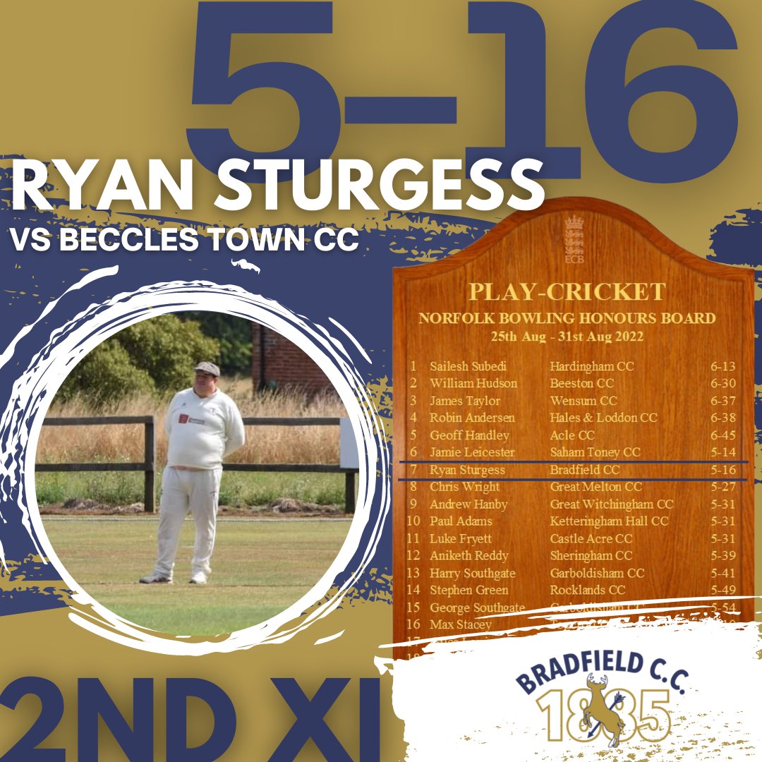 BradfieldCC1885's tweet photo. Our last Honour Board for the season and no surprise to see our 2ndXI captain @chunk09101989 take 7th spot with his 5-16 against Beccles Town CC
Congratulations Ryan ๐
#honourboard #saturdaycricket #bowlingmaster #norfolkcricket #bradfieldcc https://t.co/xFRSyQORJV