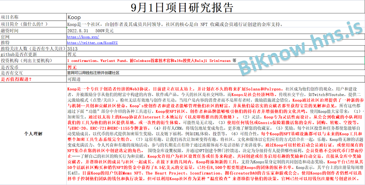 BiKnow_com's tweet photo. 9.1项目研究报告：专注于创造者经济的Web3社区协议Koop于8月31日完成500万美元融资，1 confirmation和Variant Fund领投。
项目名称：Koop
项目官网：https://t.co/09el6DcPoT
项目推特：@koopxyz
#Koop #koopxyz #1confirmation #VariantFund #Coinbase #a16z #Biknow研报 https://t.co/plyuxD0iZr