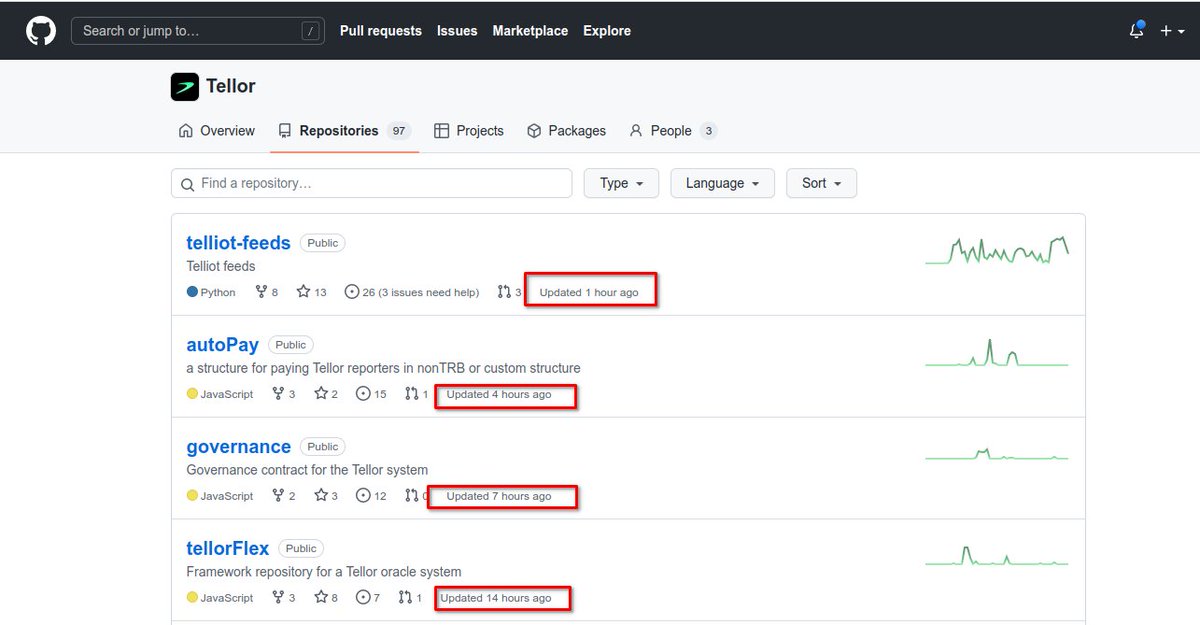 web3akash's tweet photo. $TRB

After false news, people started realizing @WeAreTellor Potential

their github activity is🔥devs working on new upgrade and deployment for this weekend

Super Bullish on $TRB (Fundamentally I am not chart person)

#trb #crypto https://t.co/FSTaz9vDGR