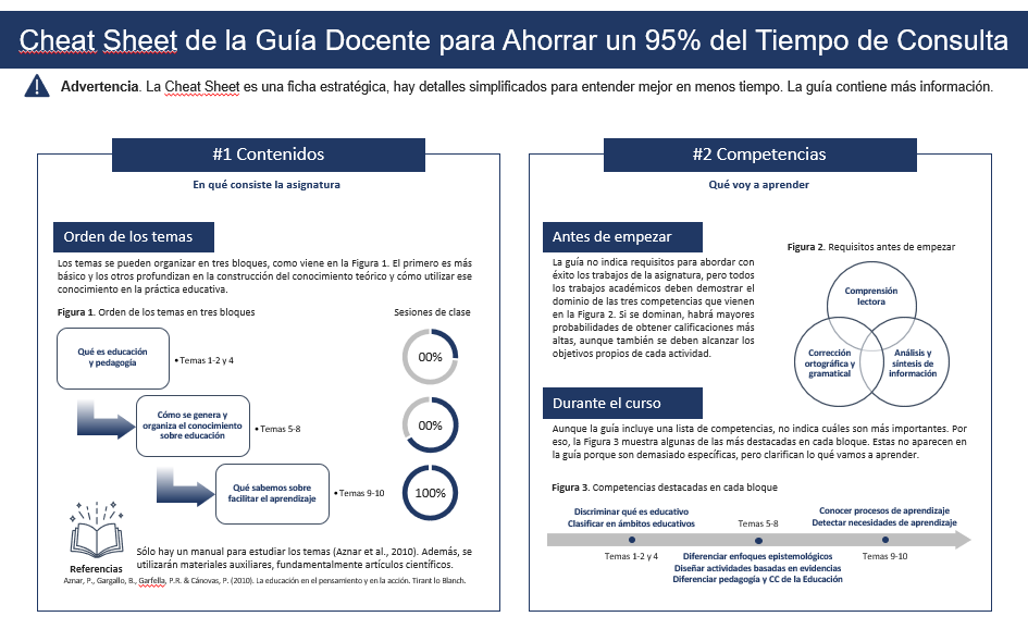 GarciaFranJ's tweet photo. Empiezo la #VueltaAlCole calentando motores y con mucha ilusión. Una de las primeras ideas: convertir el programa docente en una #CheatSheet para ayudar a invertir mejor el tiempo de estudio. #AprendeDiferente #EnseñaDiferente 👍 https://t.co/9wEUB3VVYg