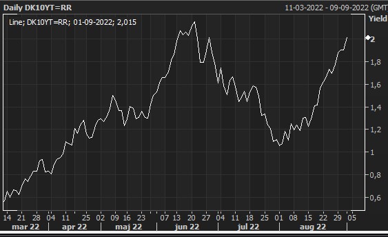 10-årig dansk statsrente rammer 2,0%. Tæt på en fordobling på bare én måned. #dkoeko