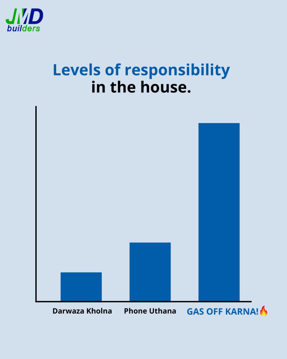 builders_jmd's tweet photo. Gas se darr nahi lagta sahib, aag se lagta hai.
.
.
#dreamhomemakeover #indianrealestate #indianhomestyle #realestatememes #memes😂 #memesdaily #memess #realestatememe #memes https://t.co/UZ4KgJ2pN2