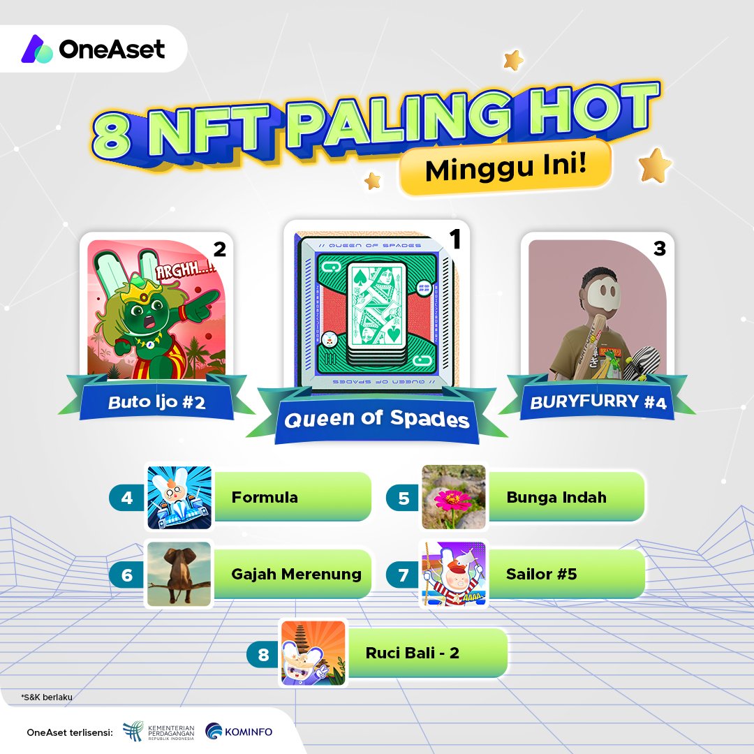 KomunitasCyra's tweet photo. Ini dia deretan NFT paling hot alias terfavorit minggu ini! 🔥

Ada NFT favoritmu nggak? Yuk download dan daftar aplikasi OneAset sekarang! Mulai perjalanan cuan NFT kamu bersama Ruci di pesawat ulang alik OneAset, dengan tujuan to the moon! #NFT #NFToftheWeek #NFTCreator https://t.co/nwLkXFDMre