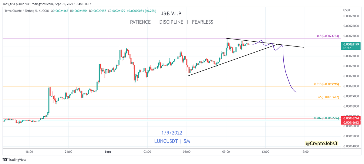 CryptoJobs3's tweet photo. $LUNC 

SHORTED 📉📉📉

50% FIB DAILY
Bearish reversal sign in short term!!

SL above.

#Bitcoin #Binance $BTC $ETH $Alts #Trading 
@binance @kucoincom $LINK $MATIC $ETC $BNB https://t.co/X0cN4sAkUj