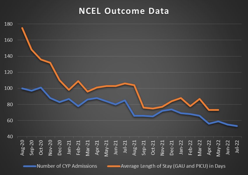 2 years of hard work across our partnership has led to awesome positive outcomes which have direct  impact on improving care