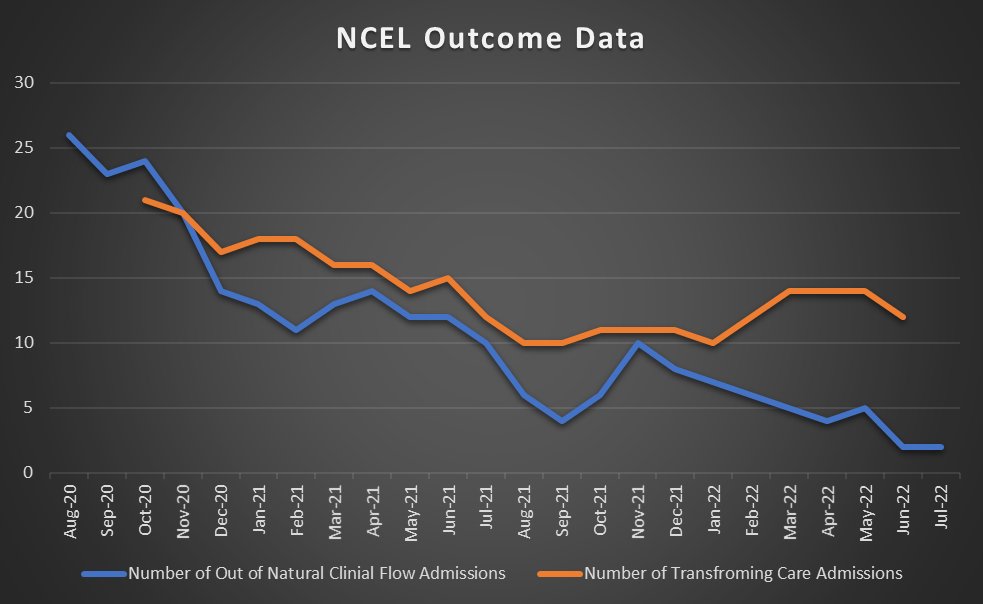 2 years of hard work with service user leadership at our heart, and we now have 0 young people in out of area GAU or PICU hospital beds