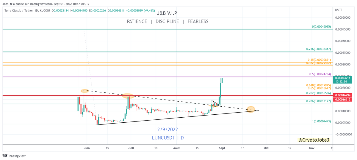 CryptoJobs3's tweet photo. $LUNC 

SHORTED 📉📉📉

50% FIB DAILY
Bearish reversal sign in short term!!

SL above.

#Bitcoin #Binance $BTC $ETH $Alts #Trading 
@binance @kucoincom $LINK $MATIC $ETC $BNB https://t.co/X0cN4sAkUj