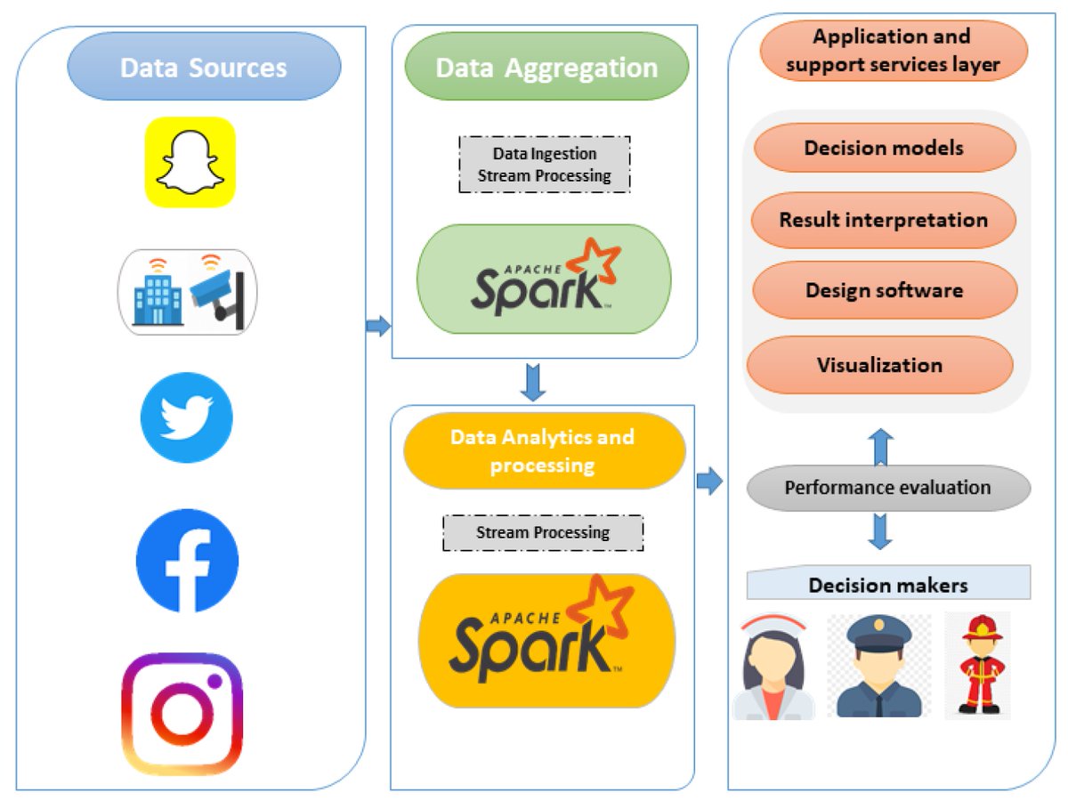 BDCC_MDPI's tweet photo. 🎉New Research by Mr. Khalid Alfalqi and Prof. Martine Bellaiche:
"An Emergency Event Detection Ensemble Model Based on Big Data" @ComSciMath_Mdpi
#bigdata #MachineLearning #socialnetworks #emergencyevent
Access for Free:
https://t.co/8Vvh3Pb4yE https://t.co/mpSgD38BJI