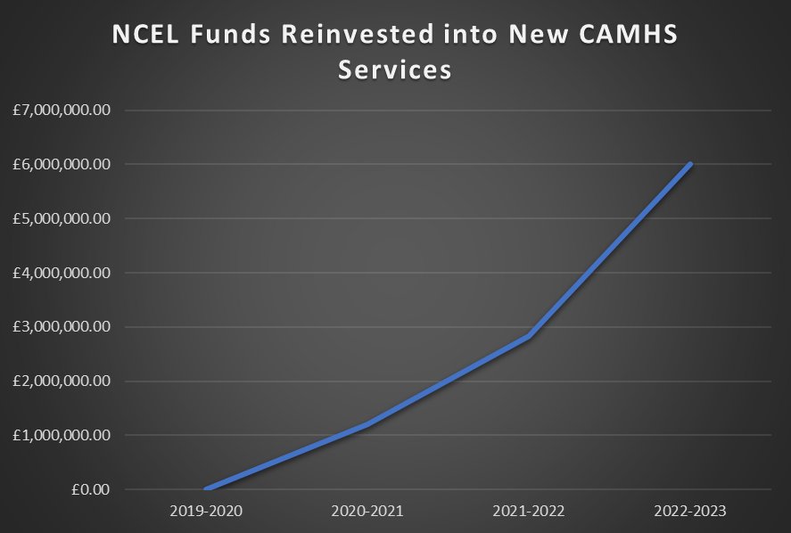 2 years of the Collaborative partnership working together as one rather than competing with each other, and we are reinvesting significant money into new CYPMH services
