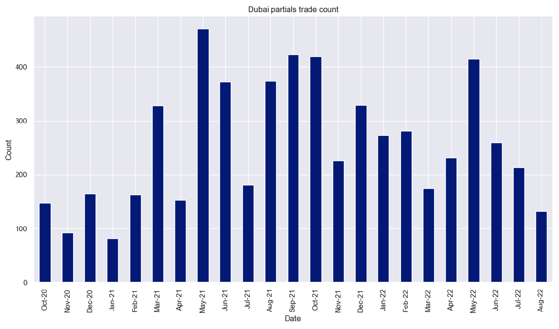 general_index's tweet image. Middle East Crude, 31 August

Fewer partials traded in August, which may have been the consequence of Murban #crudeoil setting the Dubai basket for the first-half of the month. Historically, partial trade volumes drop during periods of market dislocation.

#middleeast #oilmarkets