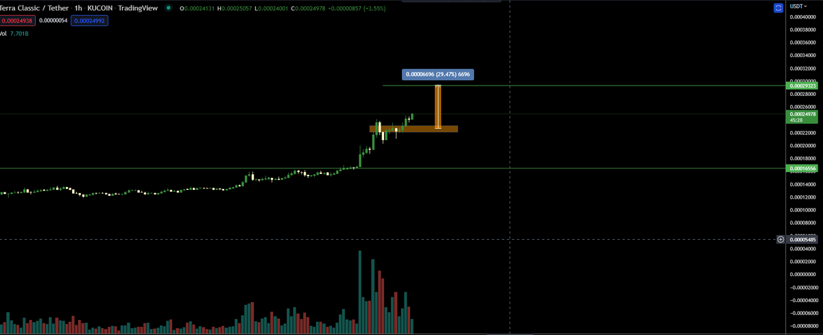 #Lunc 

受到“Lunc将会销毁99%的代币”和开始质押的消息刺激，它又一次起飞了。😅 可以试试现货，分线比较大。跌破图中区域，走人。