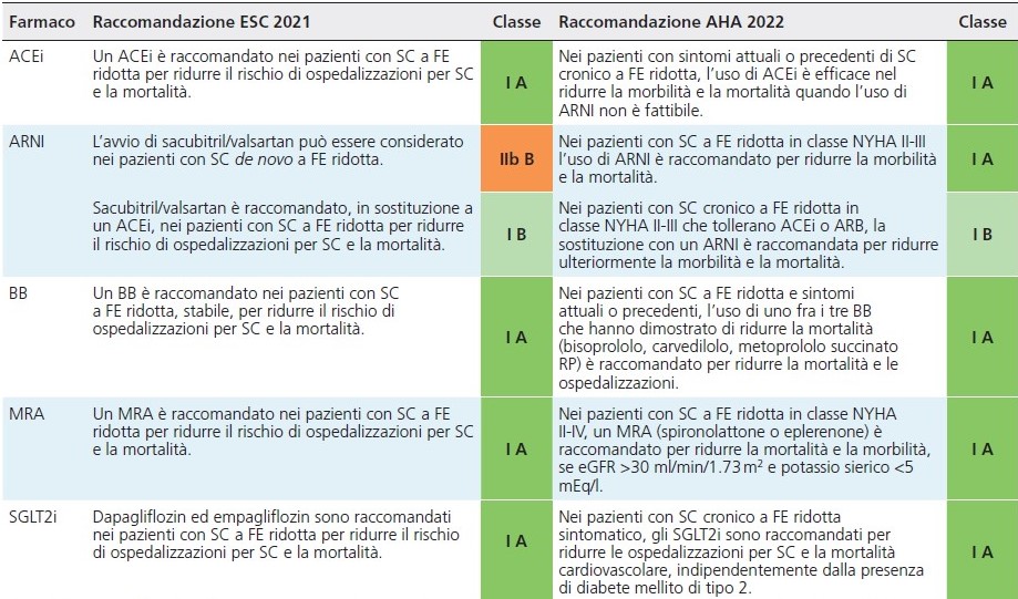 Linee guida a confronto in tema di #scompenso cardiaco. #ESC vs #AHA, quali sono le divergenze? Sul #GIC di settembre by Sinagra et al in collaborazione con Stolfo giornaledicardiologia.it/archivio/3860/…