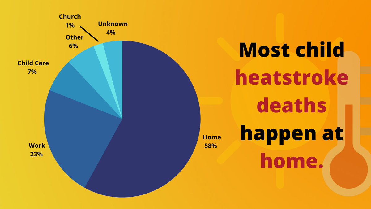 NHTSAgov's tweet photo. Just this year, 21 children have died after being left or becoming trapped in a hot car. No matter where you’re going or where you’re parked, always check the back seat. #HeatstrokeKills #CheckForBaby https://t.co/183Eq3m3xj