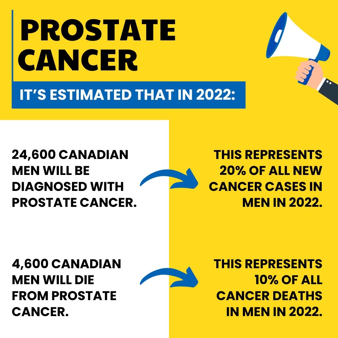 cancersociety's tweet photo. Today marks the beginning of #ProstateCancerAwarenessMonth. Did you know that prostate cancer is the most common cancer among Canadian men (excluding non-melanoma skin cancers) and the third leading cause of death from cancer in men in Canada? https://t.co/vljI5qdkI1