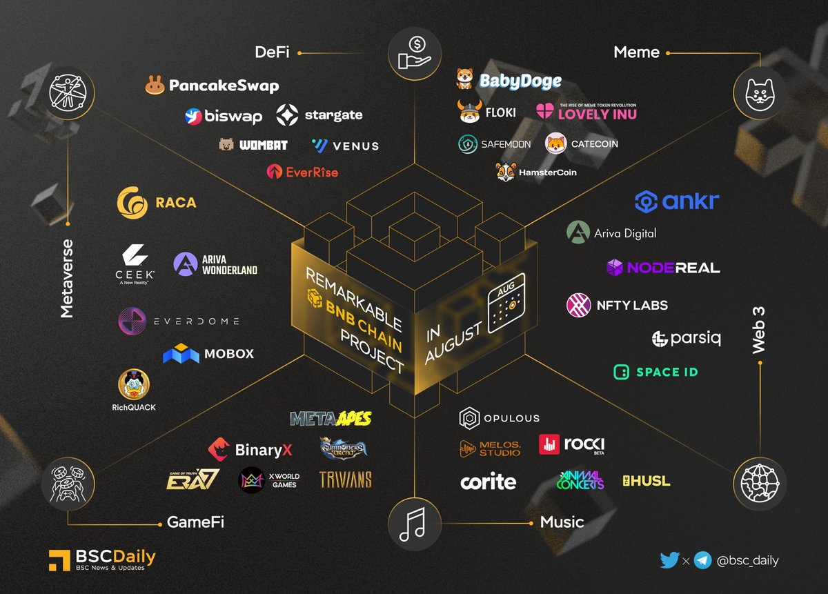 bsc_daily's tweet photo. 🎉 Remarkable @BNBCHAIN Projects in August🚀

Crypto &amp; Blockchain are crazy fast. It's a month with full of revolution &amp; development in #DeFi #Metaverse #NFT #GameFi and #Music 😍

Explore more👇

#BNB #BSC #BNBCHAIN #WEB3 💪 https://t.co/fmZYhTtdJT