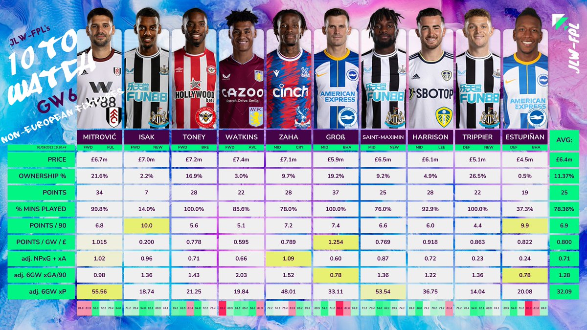 JLW_FPL's tweet photo. 🎯 GW6 10 TO WATCH: NON-EUROS
Rotation is about to bite, and bite hardest in the teams competing in Europe. Follow this list for lead players in teams that don't have such congested fixture lists. Here are my 10 to Watch:
#FPL #10towatch
THREAD 🧵: https://t.co/cV4pD16csV