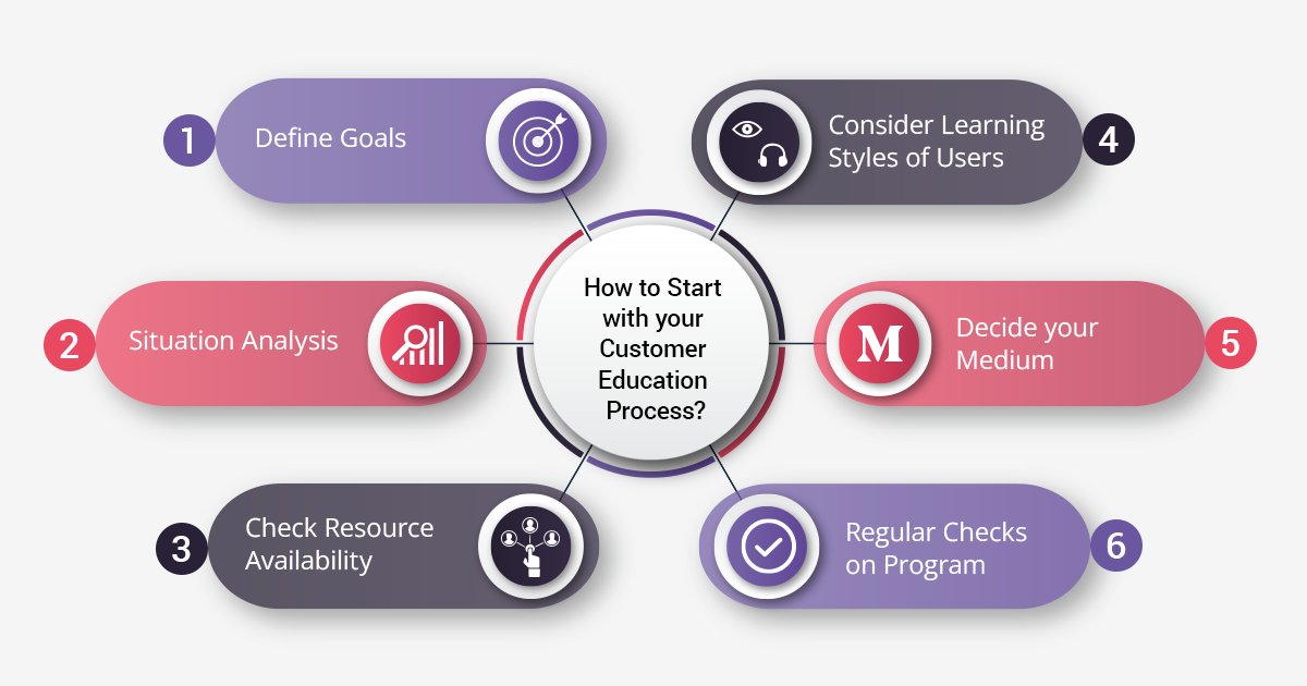 cxcherry21's tweet photo. How to Start With Your Customer Education Process?

Based on the extent to which customer education is important for a SaaS business, you might now be willing to know how you can start with the process. 

Click https://t.co/ZkM9ME1OUi to read more. https://t.co/gBH1hfyZSo