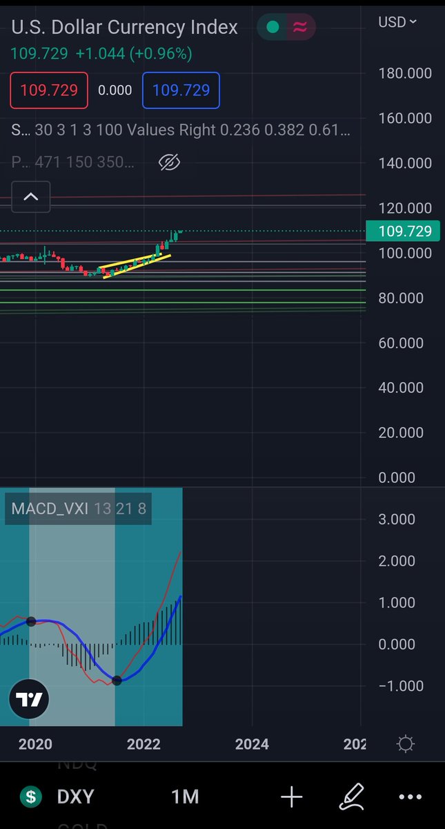 Maybe dxy up to 120  and btc down  to $ 6.000 - $10.000 area 😂😂😂