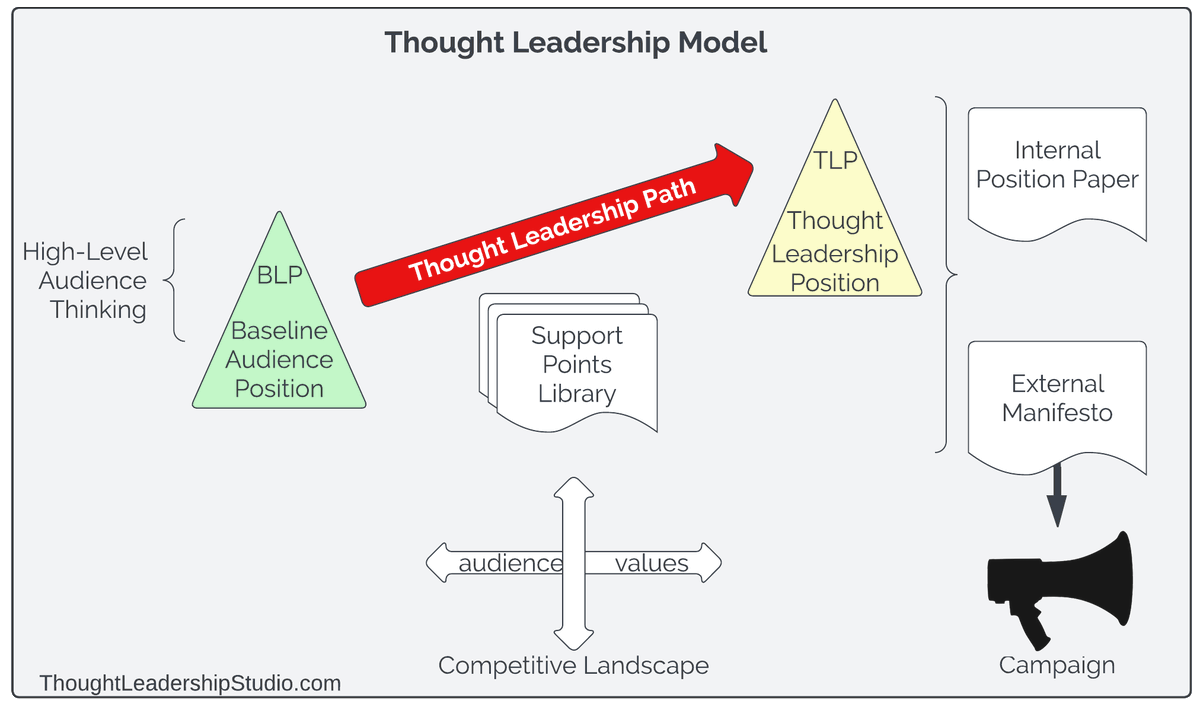 MentalGameOfBiz's tweet photo. On Medium | The 9 Building Blocks of a Thought Leadership Model https://t.co/eaFttiXUlW #ThoughtLeadership #Infographic #ContentMarketing #Marketing #DigitalMarketing via @ThtLdrshpStudio https://t.co/ehTPKNYccM