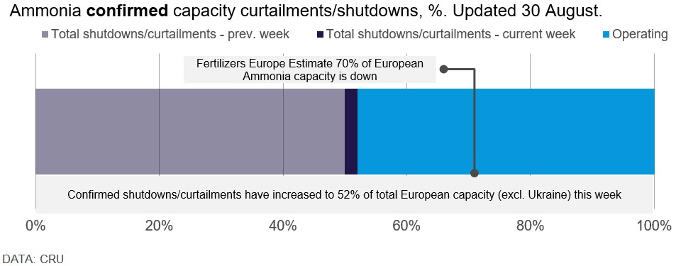 FertilizerWeek1's tweet photo. Our chart of the week shows the proportion of #ammonia capacity shuttered due to high gas prices in Europe https://t.co/0sWeNVffyk