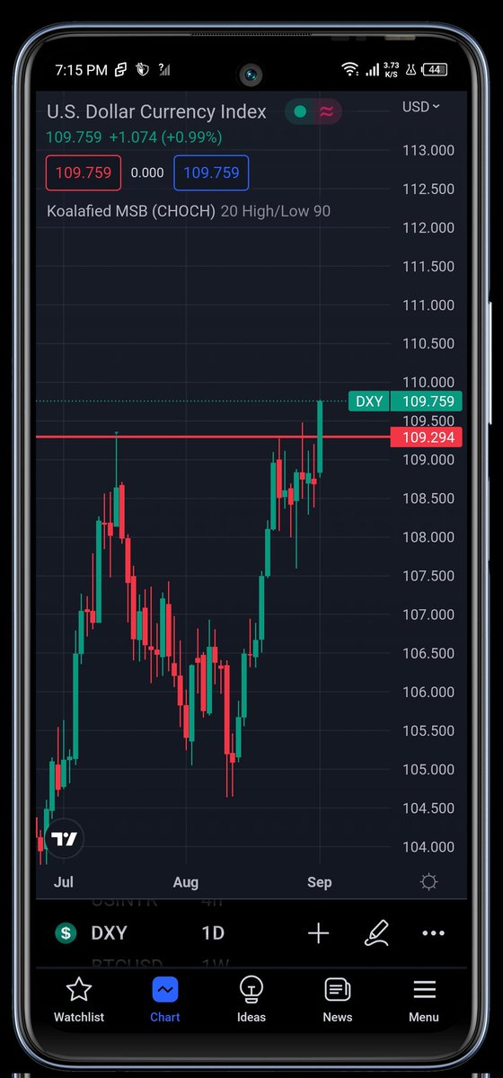 alsyedtrading's tweet photo. It seems Dollar index has broken the resistance of 109.29. If dollar index continues to move upward. It will not good for bitcoin &amp; S&amp;P 500. We may see bitcoin downward movement soon. https://t.co/3tEH83bLN9