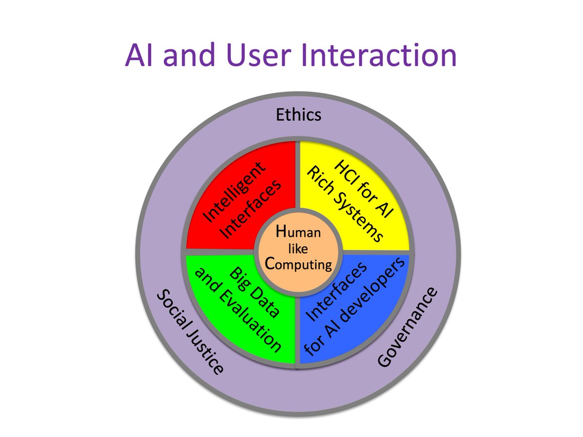 alanjohndix's tweet photo. Notes now available of "Designing User Interactions with AI: Servant, Master or Symbiosis" - talk given at 2021 AI Summit London (it only took me a year!).  Good prep for my upcoming AI for HCI book :)
https://t.co/PkA3U0ADCD https://t.co/ZXz0H1jGK8