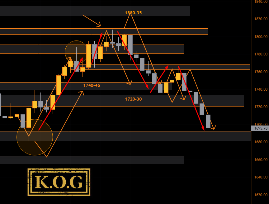 KnightsOfGold2's tweet photo. #GOLD #level2level #point2point #XAUUSD #forex Nothing to prove here, tracked down, up, down, up and down again https://t.co/QmZDOZjFFS
