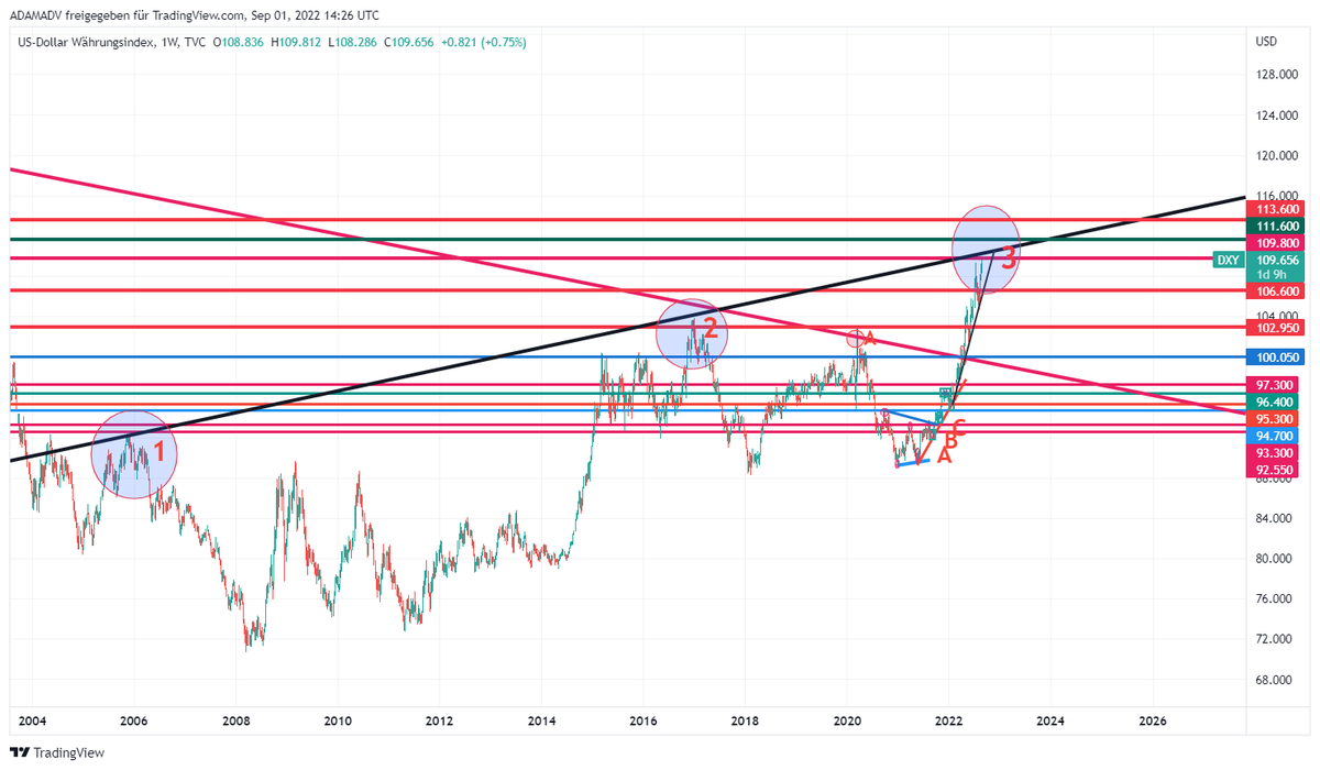 CHMelih's tweet photo. #DXY 109.700 , +0.95 % #Weekly #Monthly Pls, focus on #MonthlyChart #GiantBullishCandle 📈🔍#AnyWeekly close above 109.800 will be #Bullish 📈#BeAwareOfBulls and #NeverUnderEstimate #Bulls are trying to break up falling trend 3rd time📌 https://t.co/ywans7rIlT