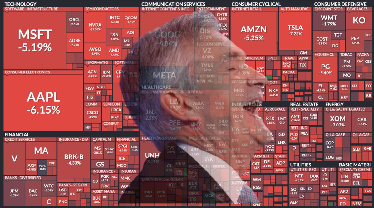バイデンがインフレの根本原因に全く対処せず(イエレンも期待外れ)
FRBはインフレの予兆に気付けず、対応も遅れ、慌てて政策金利0.75%上げたりしているんだから、こーなるよな
終いにはFEDのデュアルマンデートの雇用の悪化を期待する始末...
米国株がこんなに崩れて米国民は生活できているのか...