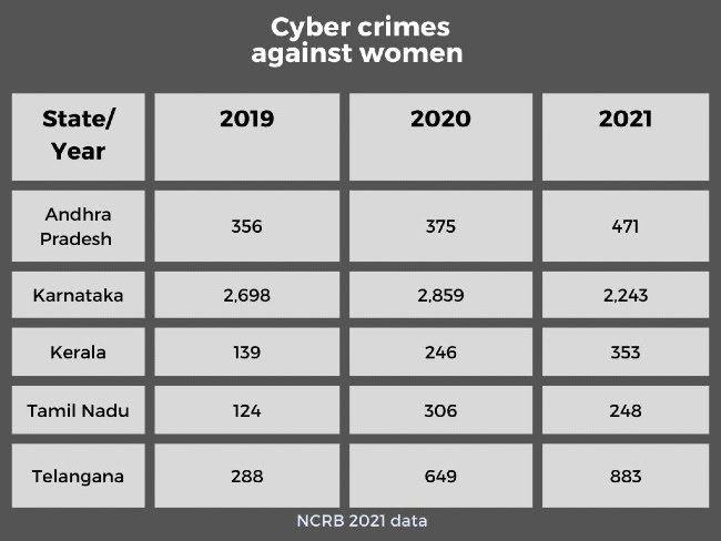 BORN4WIN's tweet photo. Here 👇👇 is the information an about South Indian states cyber crime details.

#upsc #tspsc #appsc #tnpsc #gs
#npsc #mpsc #aspsc #spsc #jkpsc
    (Data courtesy: NCRB) https://t.co/k8lqCRRu5s