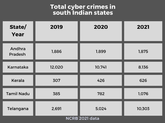 BORN4WIN's tweet photo. Here 👇👇 is the information an about South Indian states cyber crime details.

#upsc #tspsc #appsc #tnpsc #gs
#npsc #mpsc #aspsc #spsc #jkpsc
    (Data courtesy: NCRB) https://t.co/k8lqCRRu5s