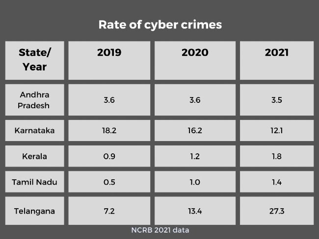 BORN4WIN's tweet photo. Here 👇👇 is the information an about South Indian states cyber crime details.

#upsc #tspsc #appsc #tnpsc #gs
#npsc #mpsc #aspsc #spsc #jkpsc
    (Data courtesy: NCRB) https://t.co/k8lqCRRu5s