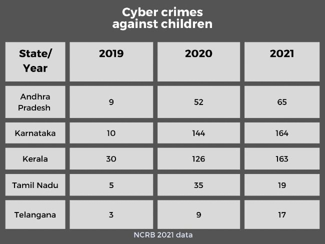 BORN4WIN's tweet photo. Here 👇👇 is the information an about South Indian states cyber crime details.

#upsc #tspsc #appsc #tnpsc #gs
#npsc #mpsc #aspsc #spsc #jkpsc
    (Data courtesy: NCRB) https://t.co/k8lqCRRu5s